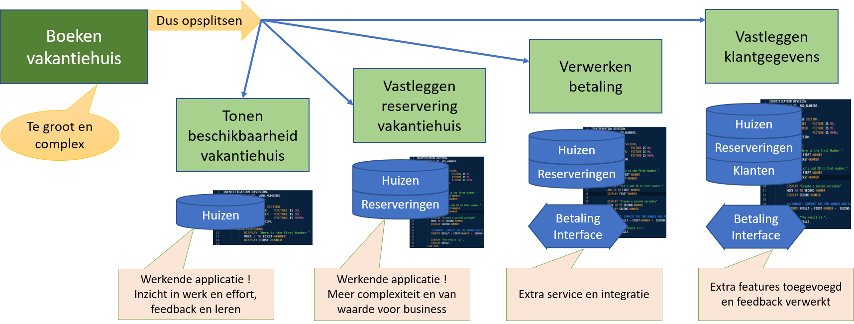 Afbeelding Opsplitsen functionaliteit in kleinere brokken